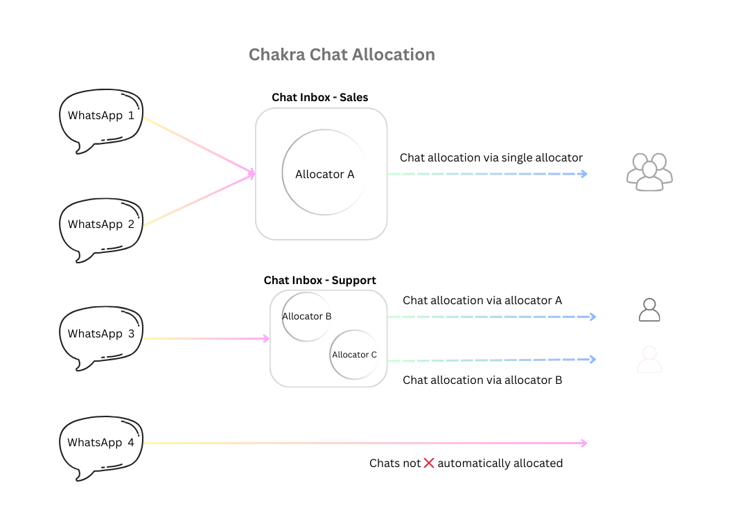 Automated Chat Allocation Flow in Chakra